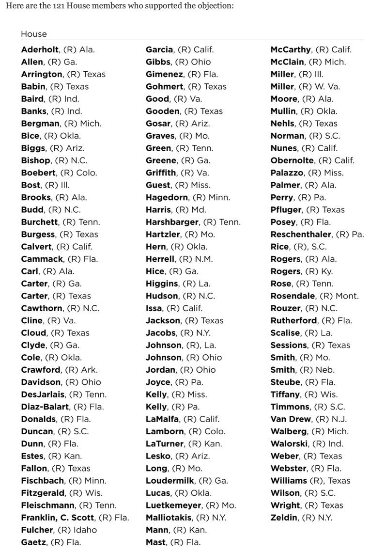 147 Republicans who Voted to Overturn the Election Results in 2021 ...